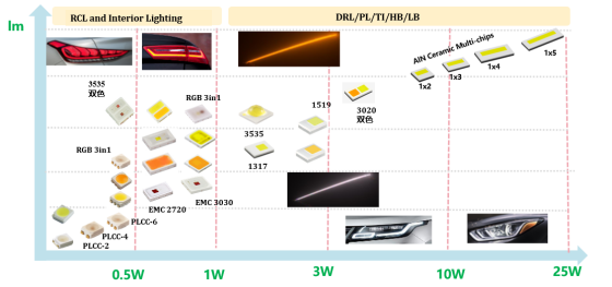 揭开suncitygroup太阳电子车用LED产品版图及技术RoadMap
