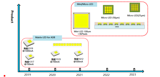揭开suncitygroup太阳电子车用LED产品版图及技术RoadMap